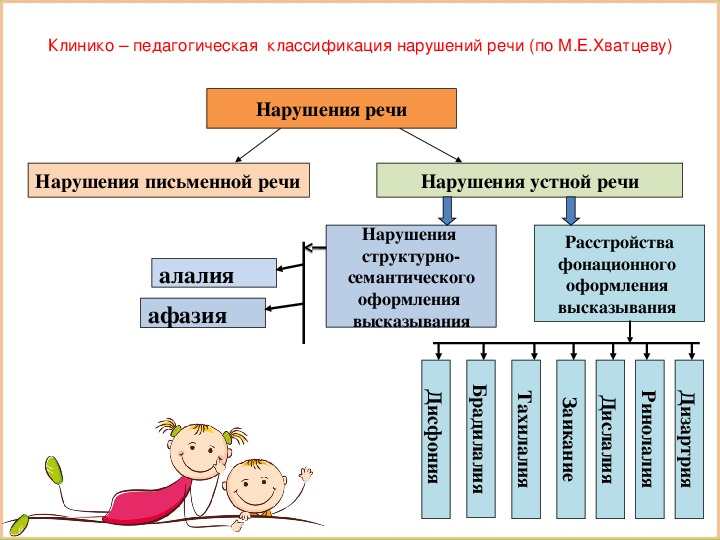 Клиническая классификация речевых нарушений у детей